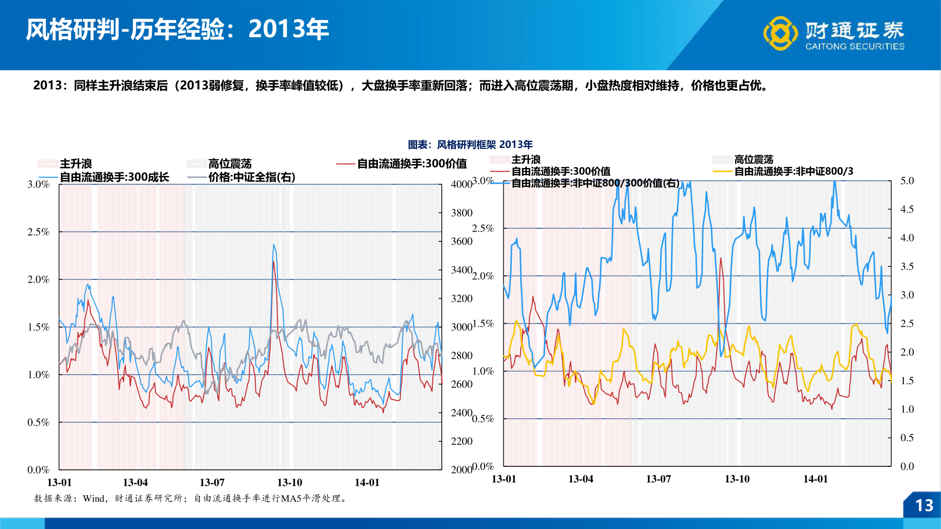 如何了解风格研判-历年经验:2013年?