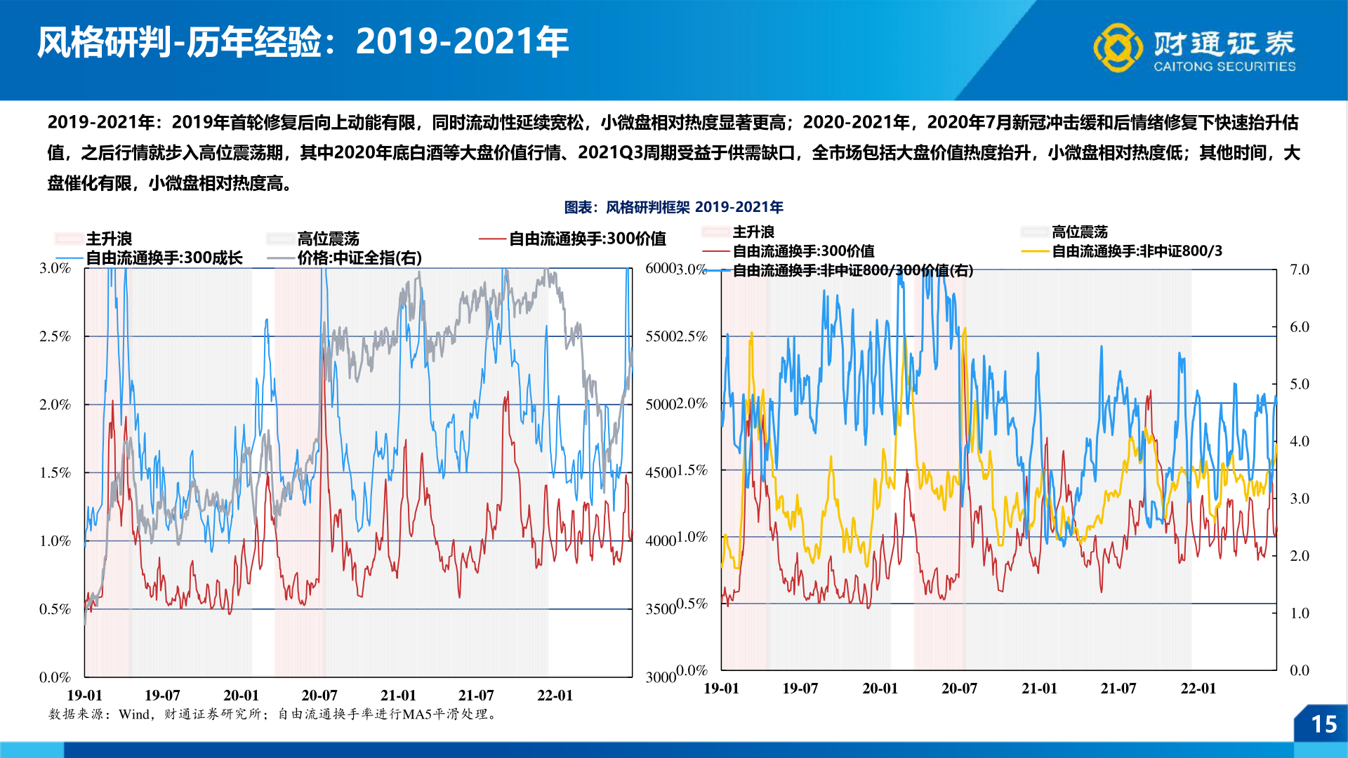 请问一下风格研判-历年经验:2019-2021年?