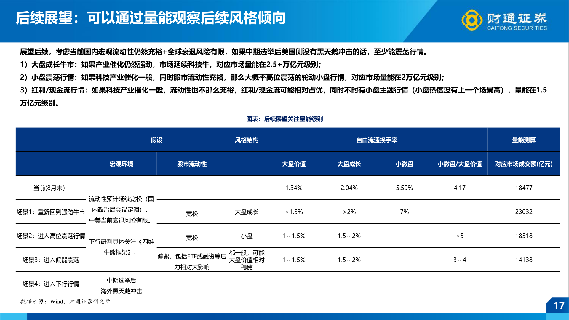 咨询下各位后续展望:可以通过量能观察后续风格倾向?