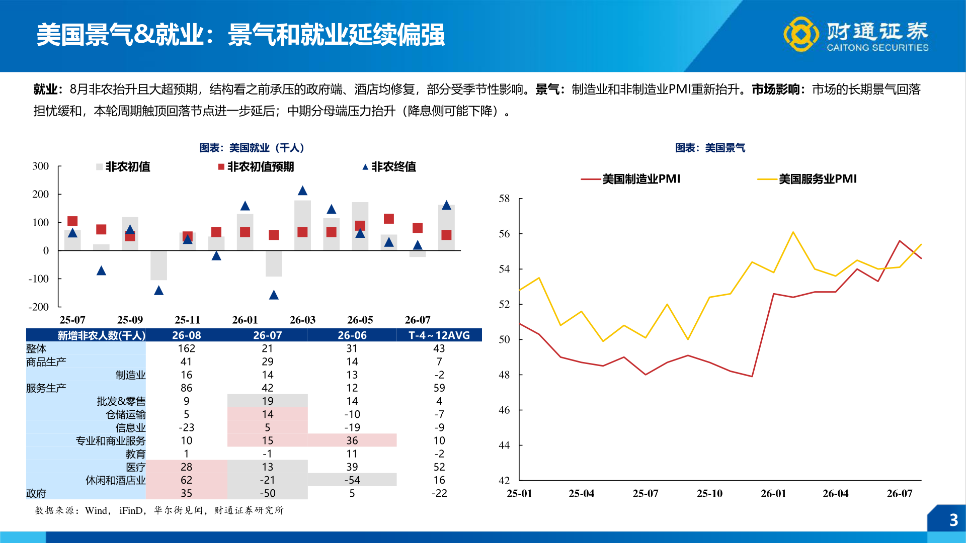 怎样理解美国景气&就业:景气和就业延续偏强?