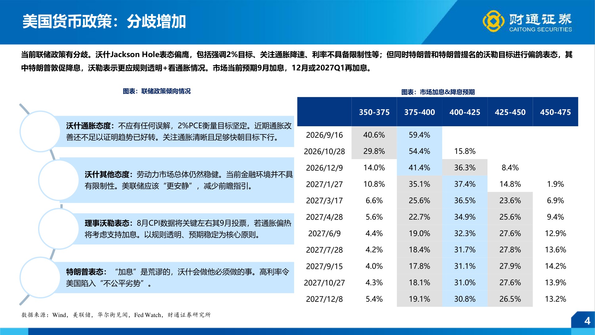 你知道美国货币政策:分歧增加?