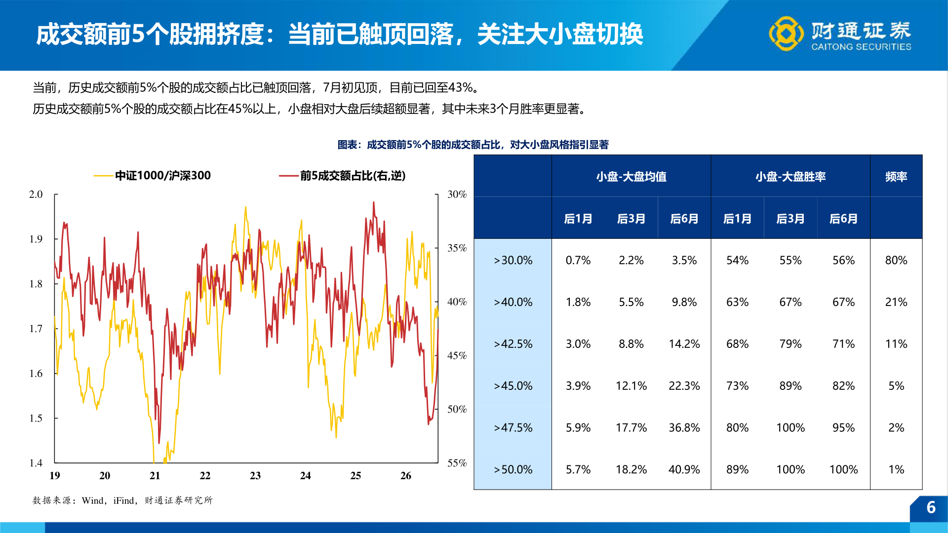 如何了解成交额前5个股拥挤度:当前已触顶回落,关注大小盘切换?