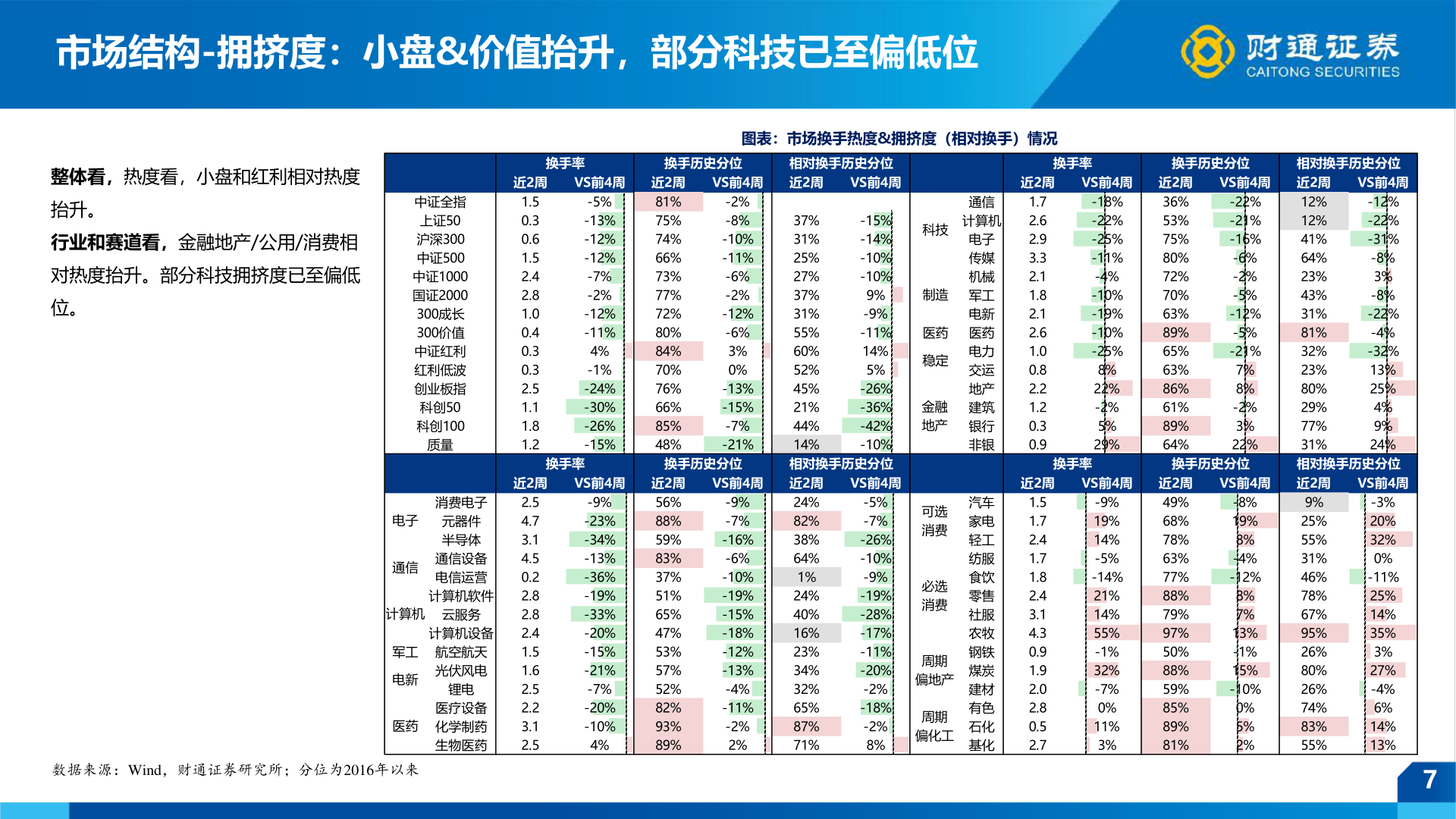 各位网友请教一下市场结构-拥挤度:小盘&价值抬升,部分科技已至偏低位?