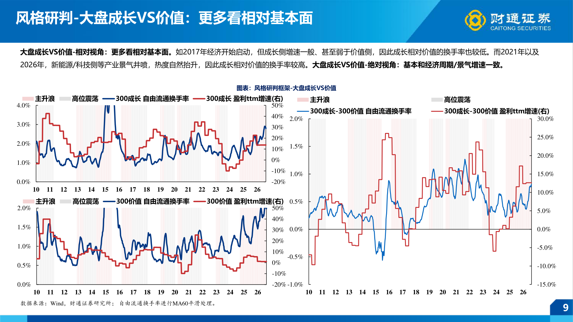 如何解释风格研判-大盘成长VS价值:更多看相对基本面?