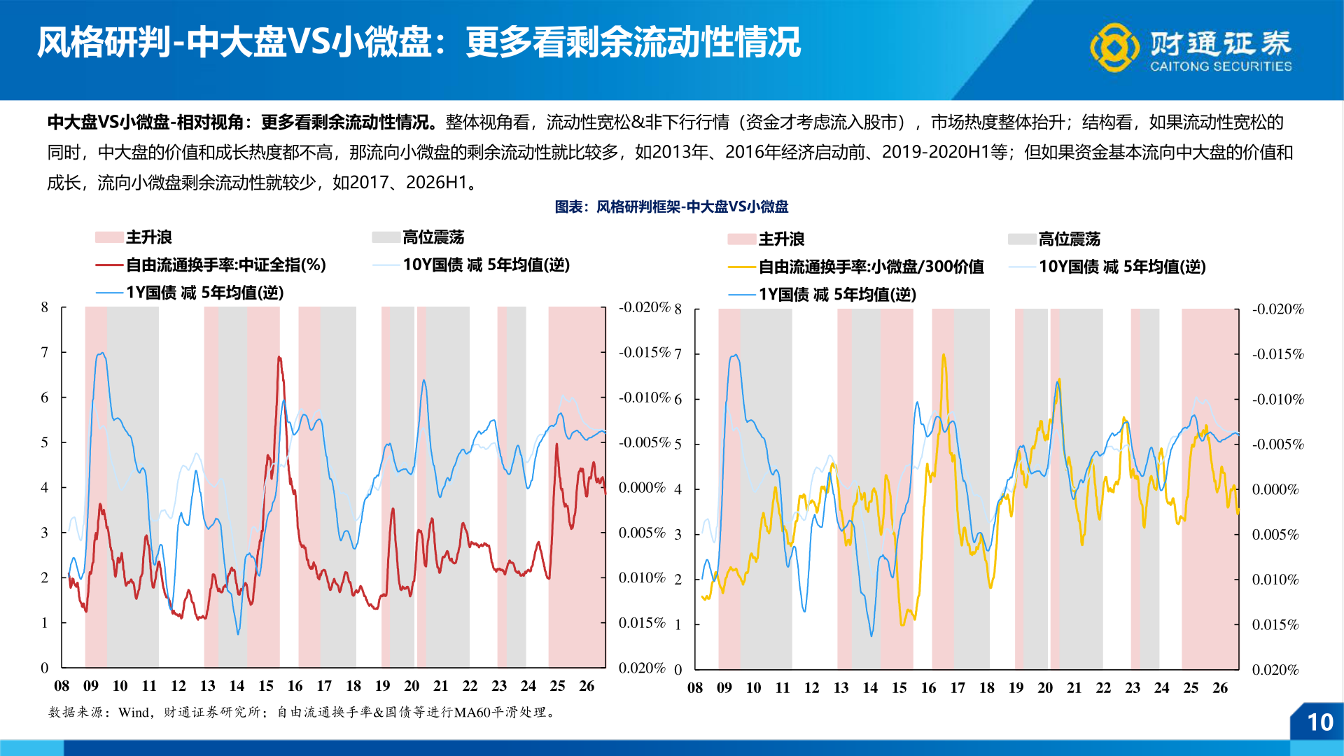 各位网友请教一下风格研判-中大盘VS小微盘:更多看剩余流动性情况?