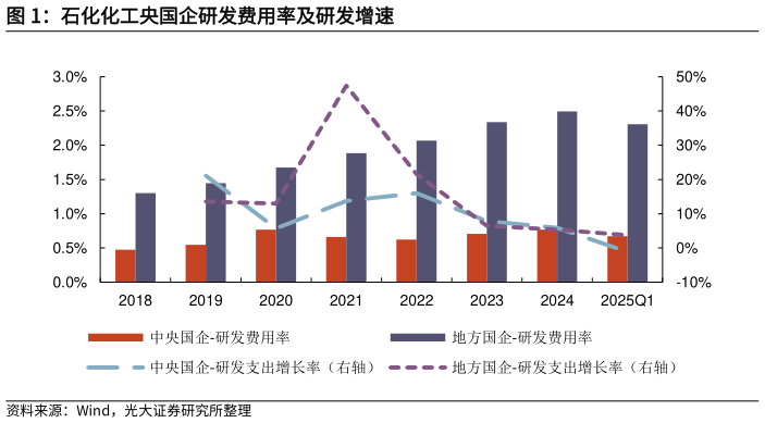 想问下各位网友石化化工央国企研发费用率及研发增速