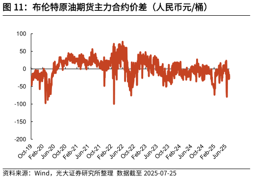 想问下各位网友布伦特原油期货主力合约价差（人民币元桶）