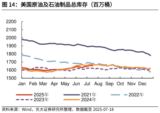 如何看待美国原油及石油制品总库存（百万桶）