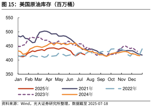 如何才能美国原油库存（百万桶）