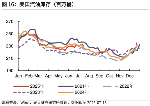 如何了解美国汽油库存（百万桶）