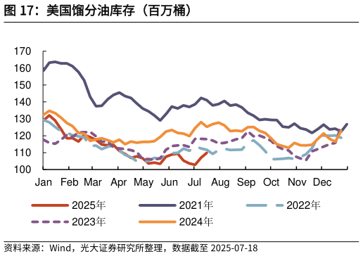 咨询大家美国馏分油库存（百万桶）