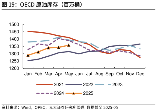 咨询大家OECD 原油库存（百万桶）