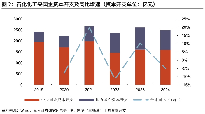 想关注一下石化化工央国企资本开支及同比增速（资本开支单位：亿元）
