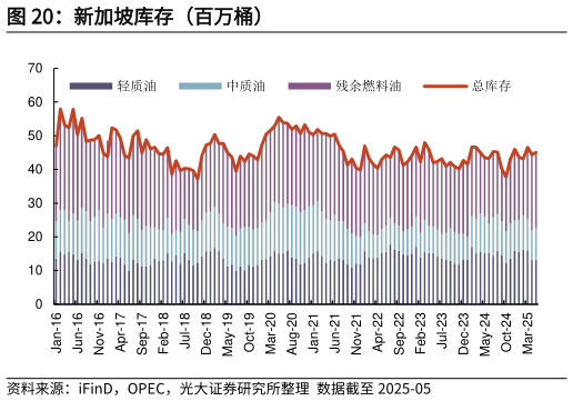 一起讨论下新加坡库存（百万桶）
