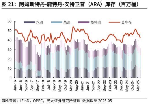 如何解释阿姆斯特丹-鹿特丹-安特卫普（ARA）库存（百万桶）