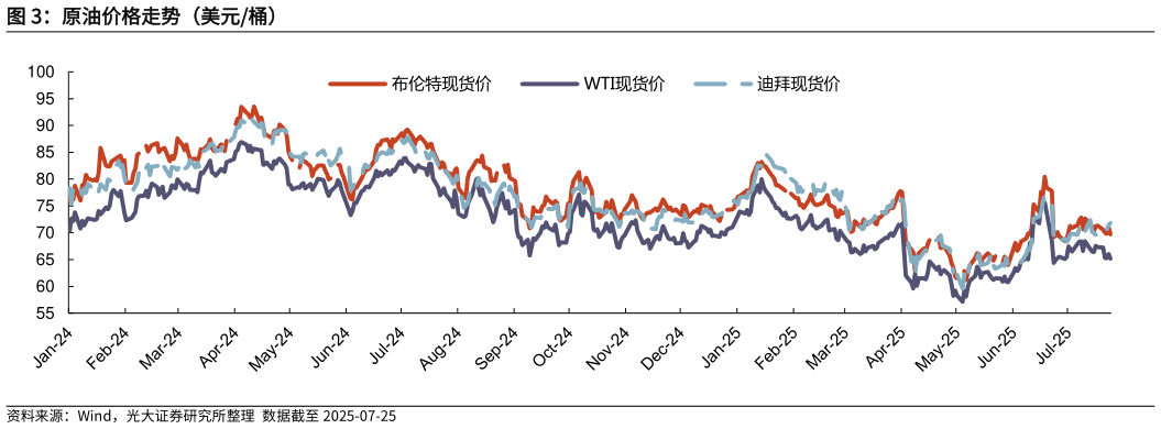 一起讨论下原油价格走势（美元桶）