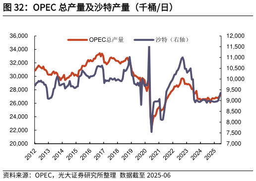 如何解释OPEC 总产量及沙特产量（千桶日）