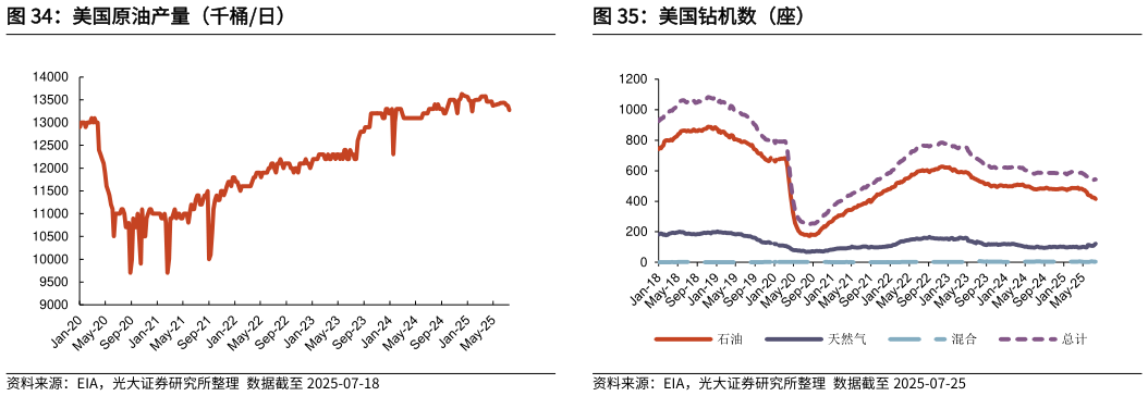 请问一下美国原油产量（千桶日）美国钻机数（座）