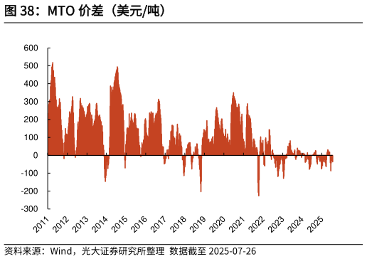 咨询大家MTO 价差（美元吨）