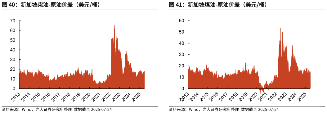 咨询下各位新加坡柴油-原油价差（美元桶）新加坡煤油-原油价差（美元桶）