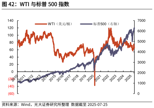 一起讨论下WTI 与标普 500 指数