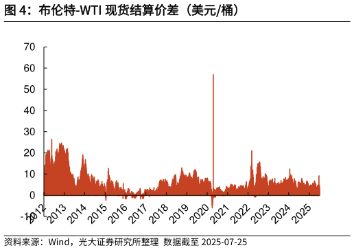 如何解释布伦特-WTI 现货结算价差（美元桶）