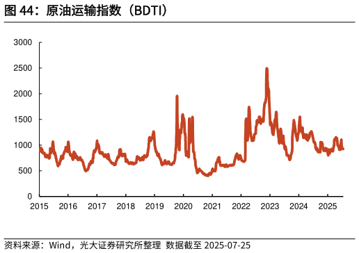 你知道原油运输指数（BDTI）