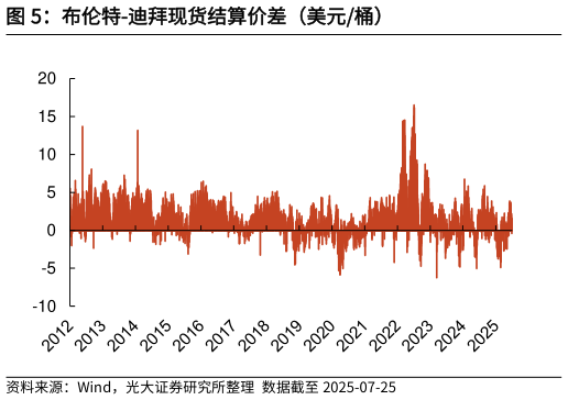 如何才能布伦特-迪拜现货结算价差（美元桶）
