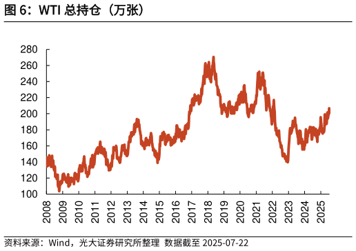 我想了解一下WTI 总持仓（万张）