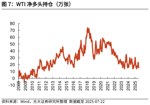各位网友请教一下WTI 净多头持仓（万张）