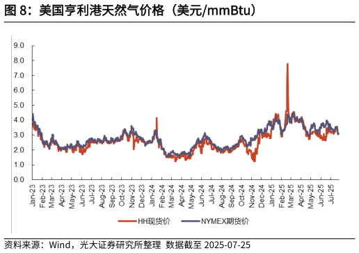 想问下各位网友美国亨利港天然气价格（美元mmBtu）