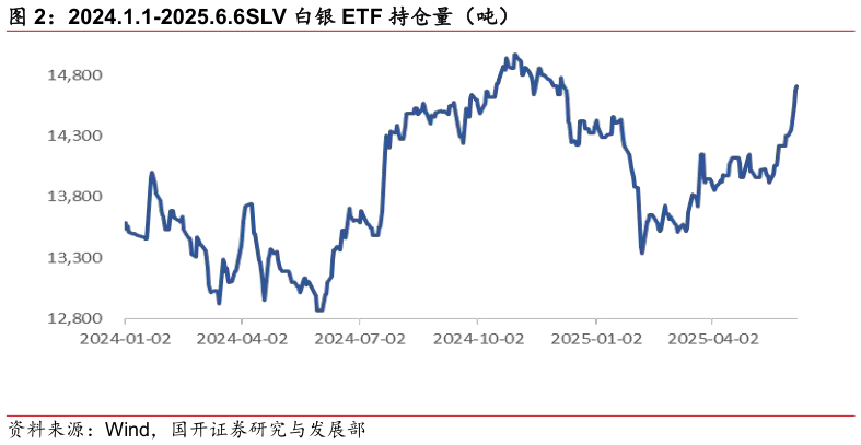 请问一下2024.1.1-2025.6.6SLV 白银 ETF 持仓量（吨）