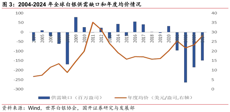 你知道2004-2024 年全球白银供需缺口和年度均价情况