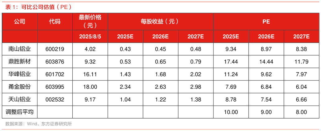 谁知道可比公司估值（PE）