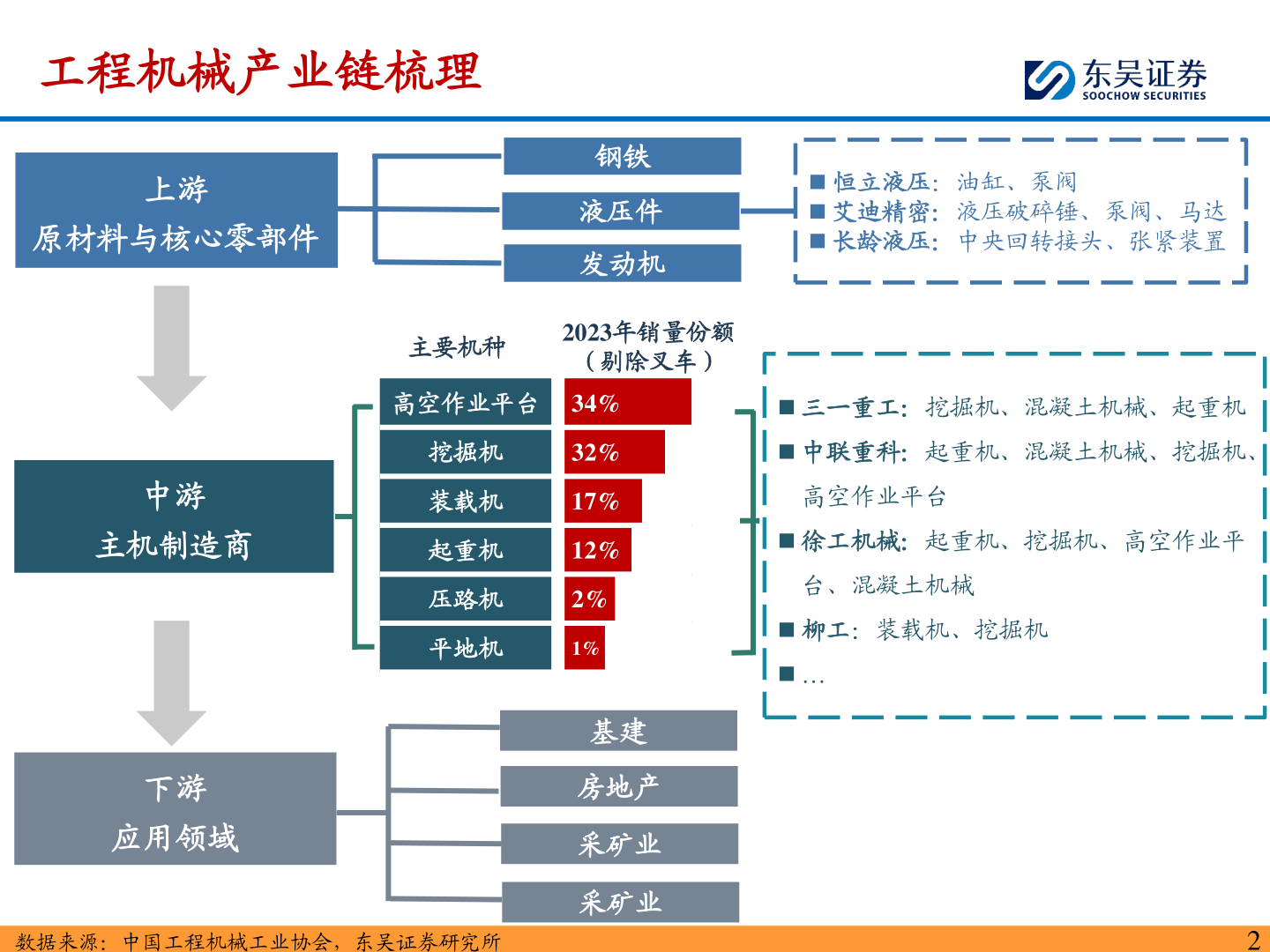 咨询大家工程机械产业链梳理
