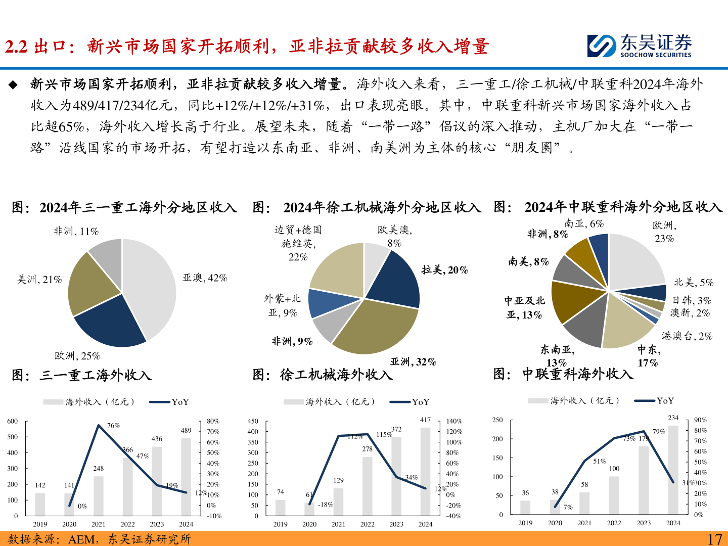 想关注一下2.2 出口：新兴市场国家开拓顺利，亚非拉贡献较多收入增量