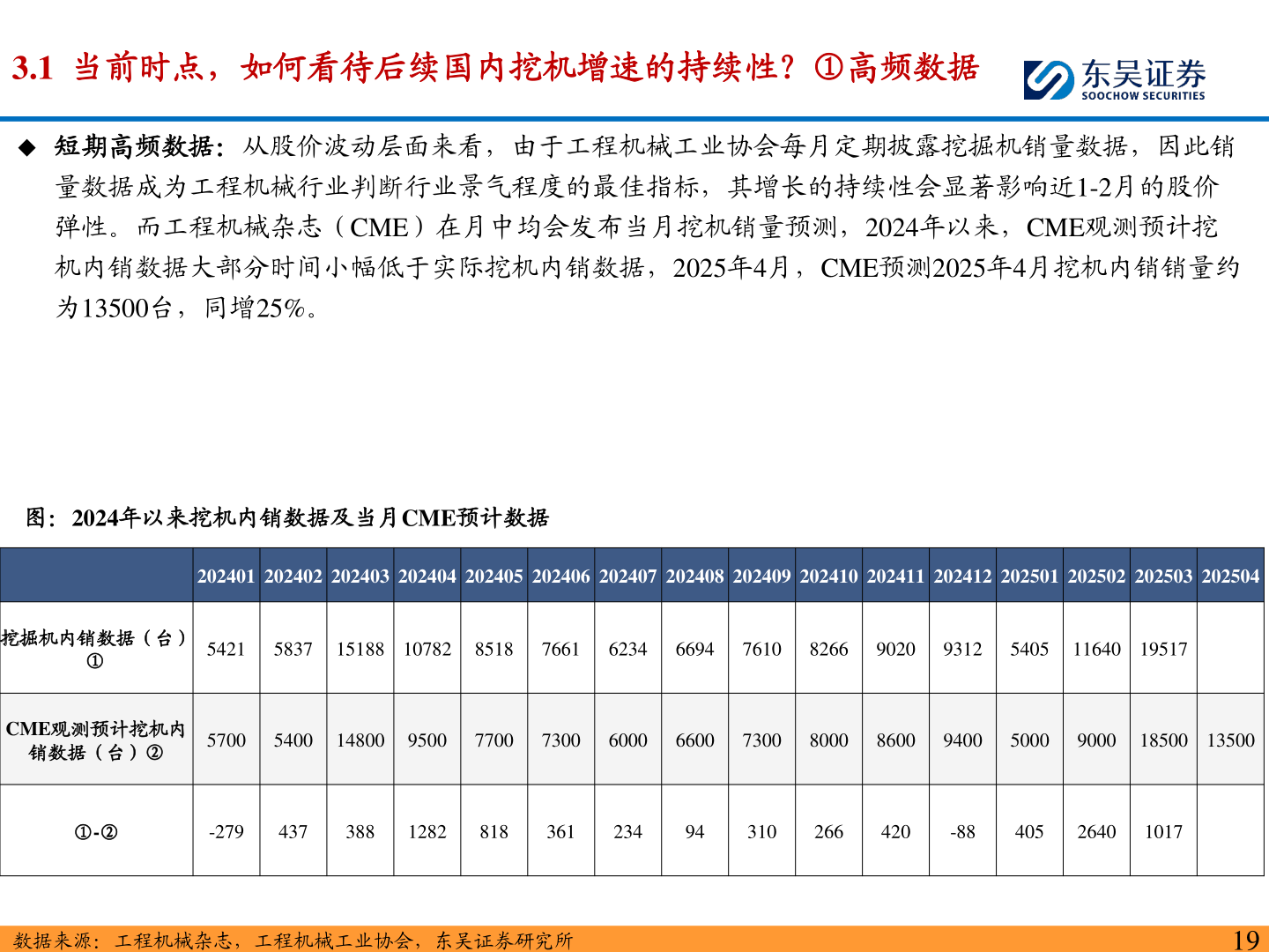 想问下各位网友3.1  当前时点，如何看待后续国内挖机增速的持续性？①高频数据