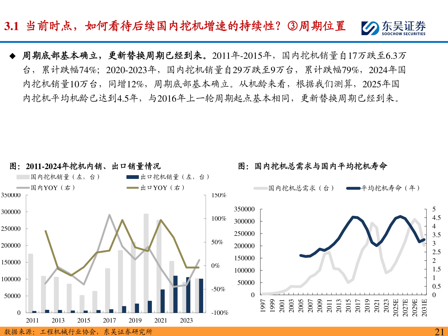 谁知道3.1  当前时点，如何看待后续国内挖机增速的持续性？③周期位置