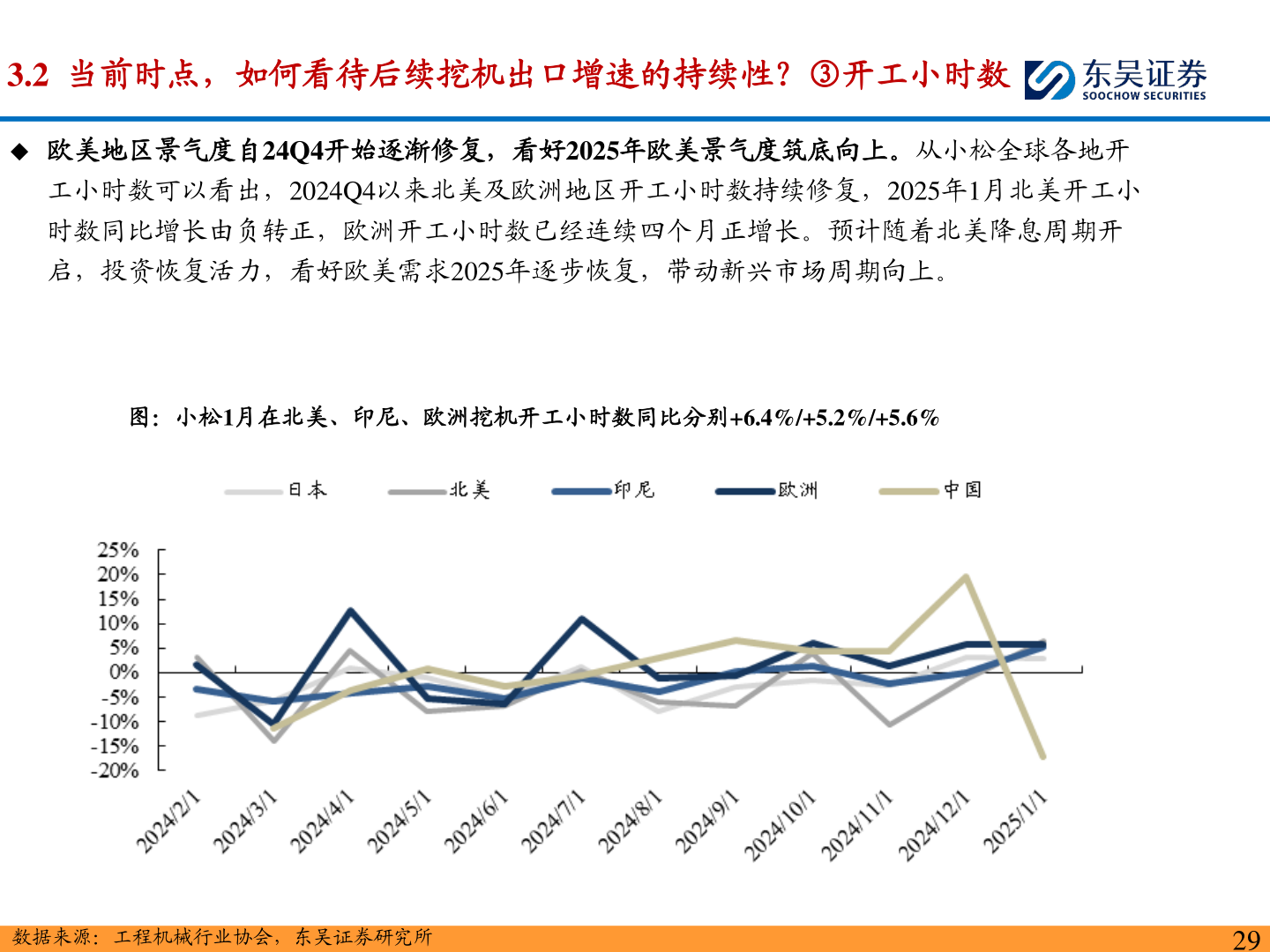 怎样理解3.2  当前时点，如何看待后续挖机出口增速的持续性？③开工小时数