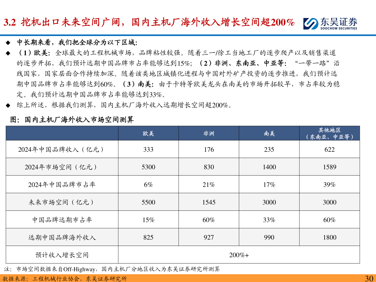 咨询大家3.2  挖机出口未来空间广阔，国内主机厂海外收入增长空间超200%