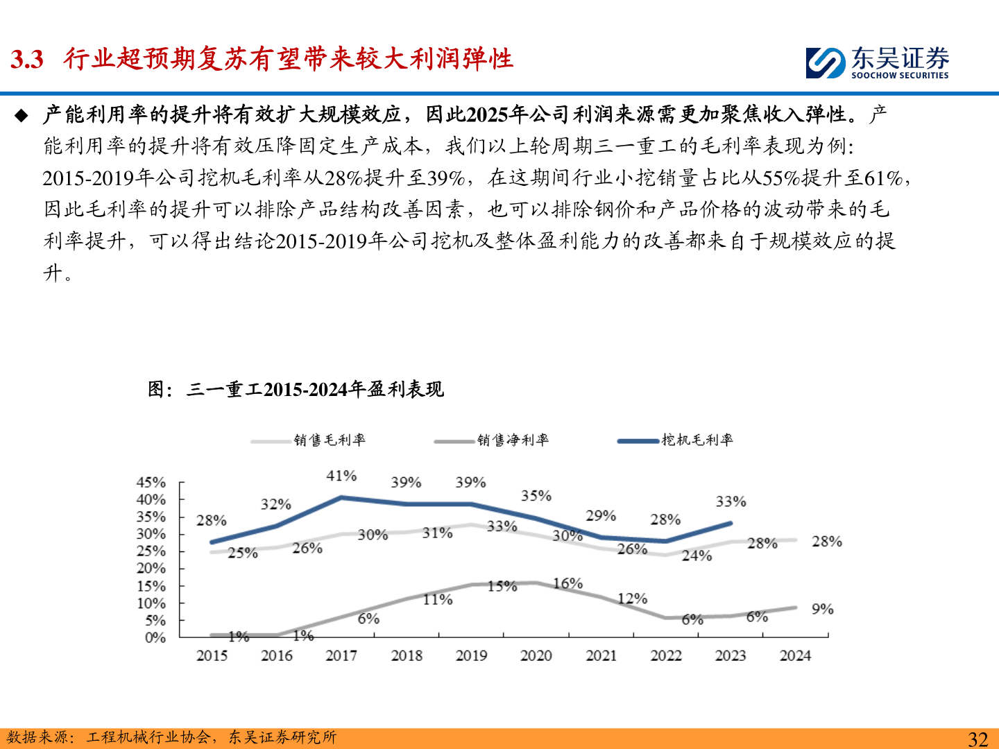 请问一下3.3   行业超预期复苏有望带来较大利润弹性