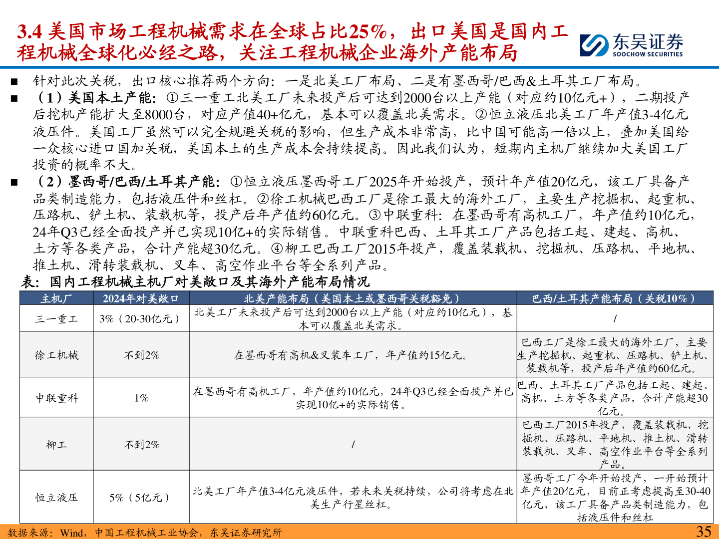 你知道3.4 美国市场工程机械需求在全球占比25%，出口美国是国内工