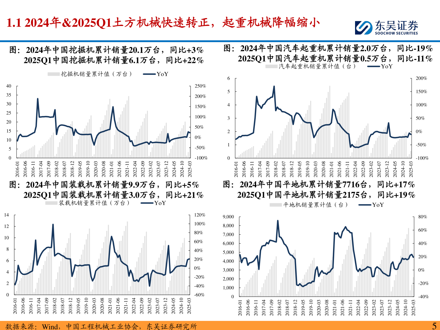 一起讨论下1.1 2024年&2025Q1土方机械快速转正，起重机械降幅缩小
