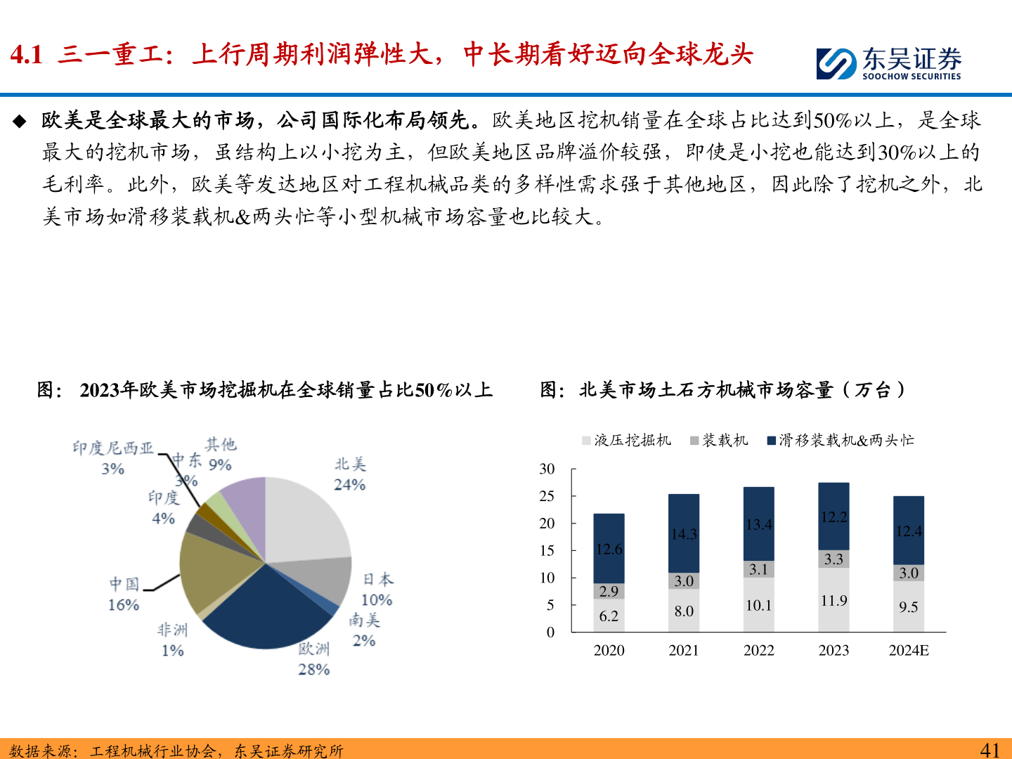 如何看待4.1  三一重工：上行周期利润弹性大，中长期看好迈向全球龙头