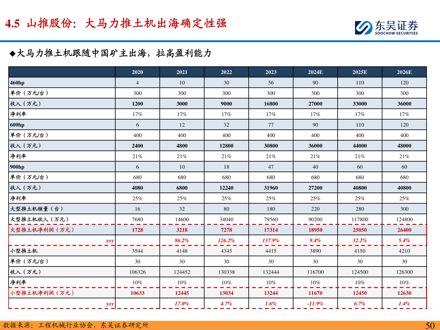 如何看待4.5  山推股份：大马力推土机出海确定性强