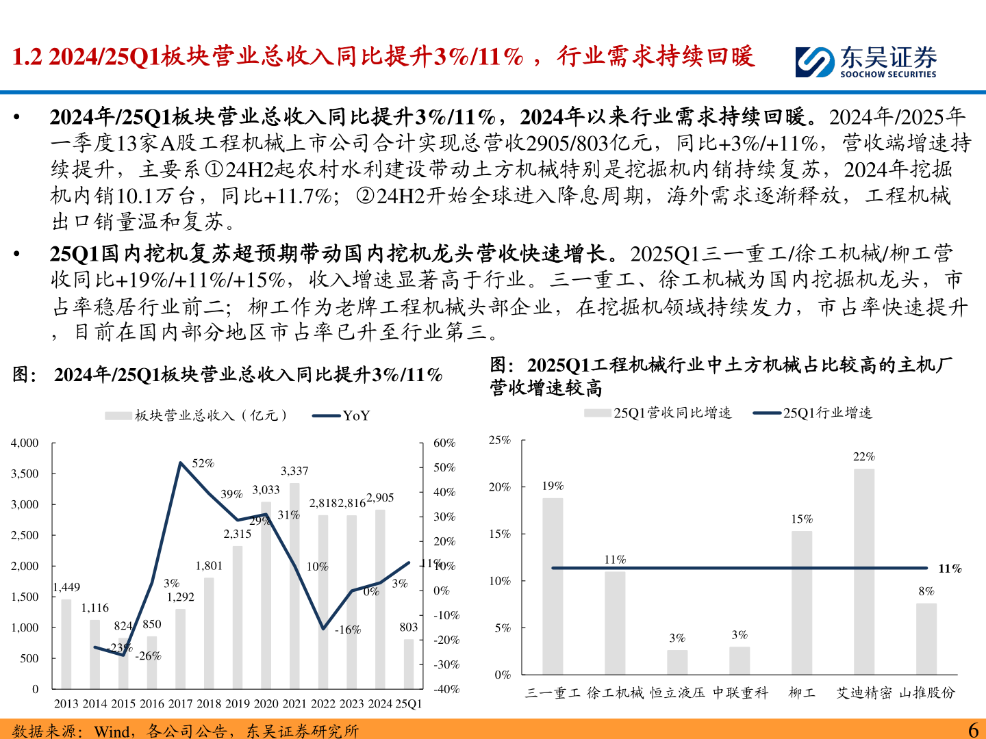 如何解释1.2 2024/25Q1板块营业总收入同比提升3%/11% ，行业需求持续回暖