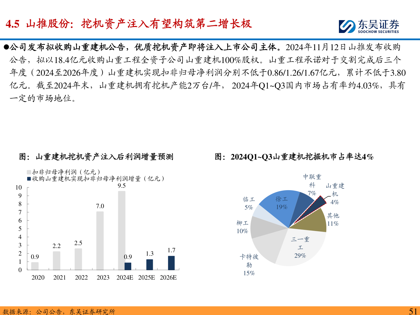 各位网友请教一下4.5  山推股份：挖机资产注入有望构筑第二增长极