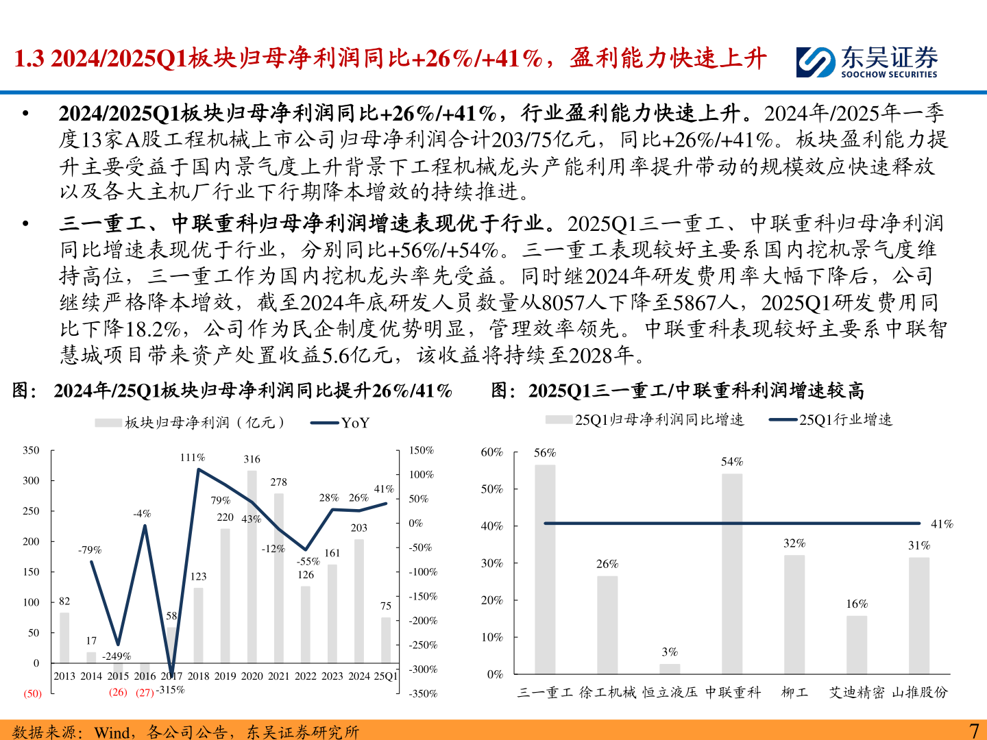 谁知道1.3 2024/2025Q1板块归母净利润同比+26%/+41%，盈利能力快速上升