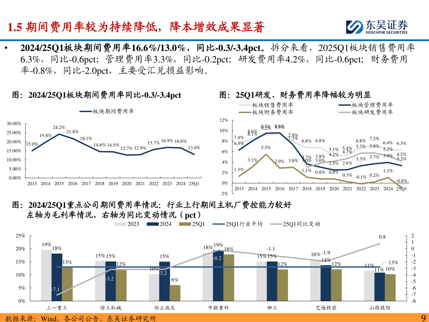 你知道1.5 期间费用率较为持续降低，降本增效成果显著