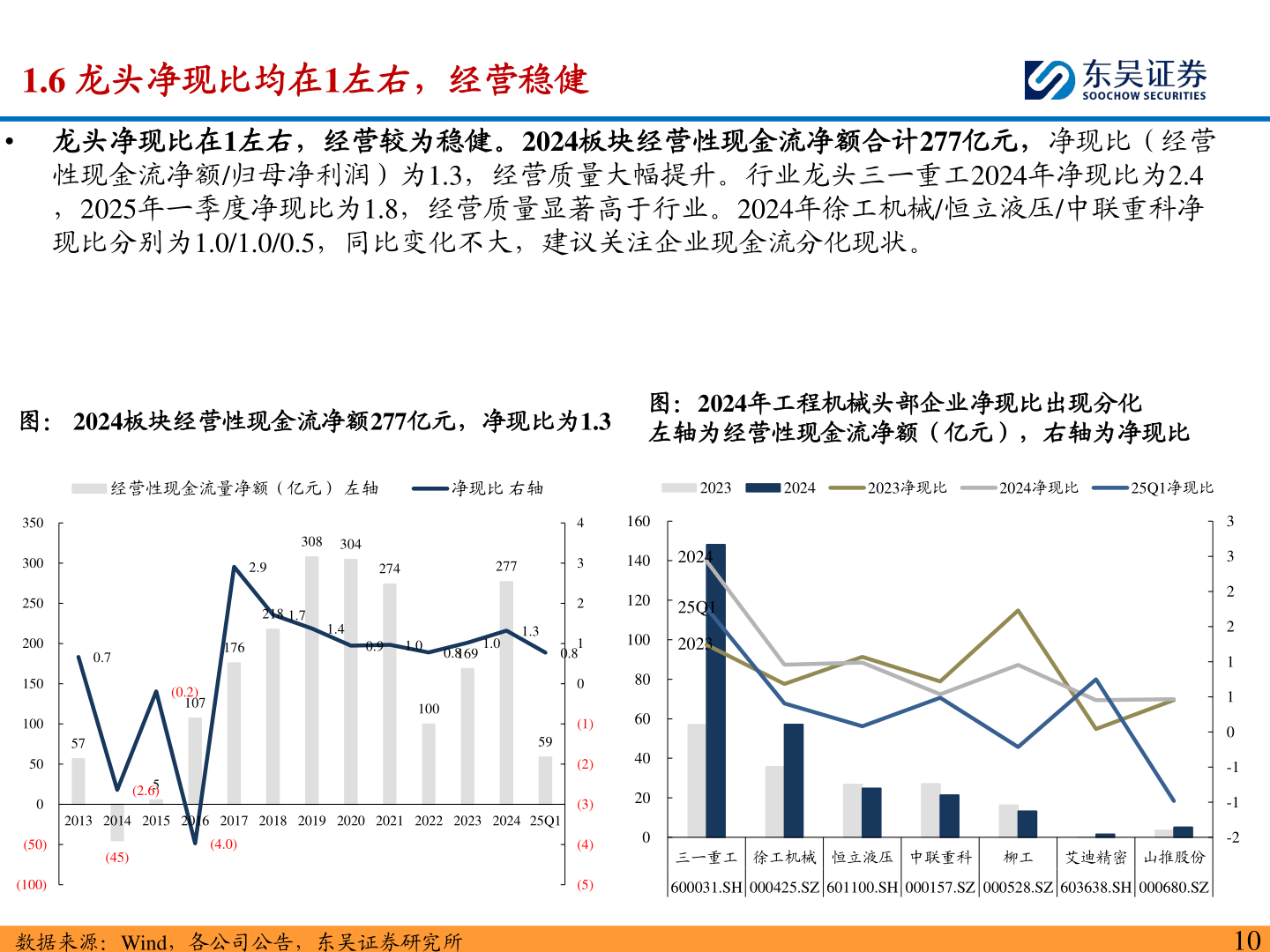 想关注一下1.6 龙头净现比均在1左右，经营稳健